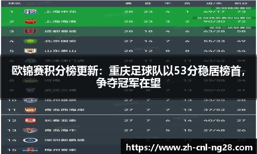 欧锦赛积分榜更新：重庆足球队以53分稳居榜首，争夺冠军在望